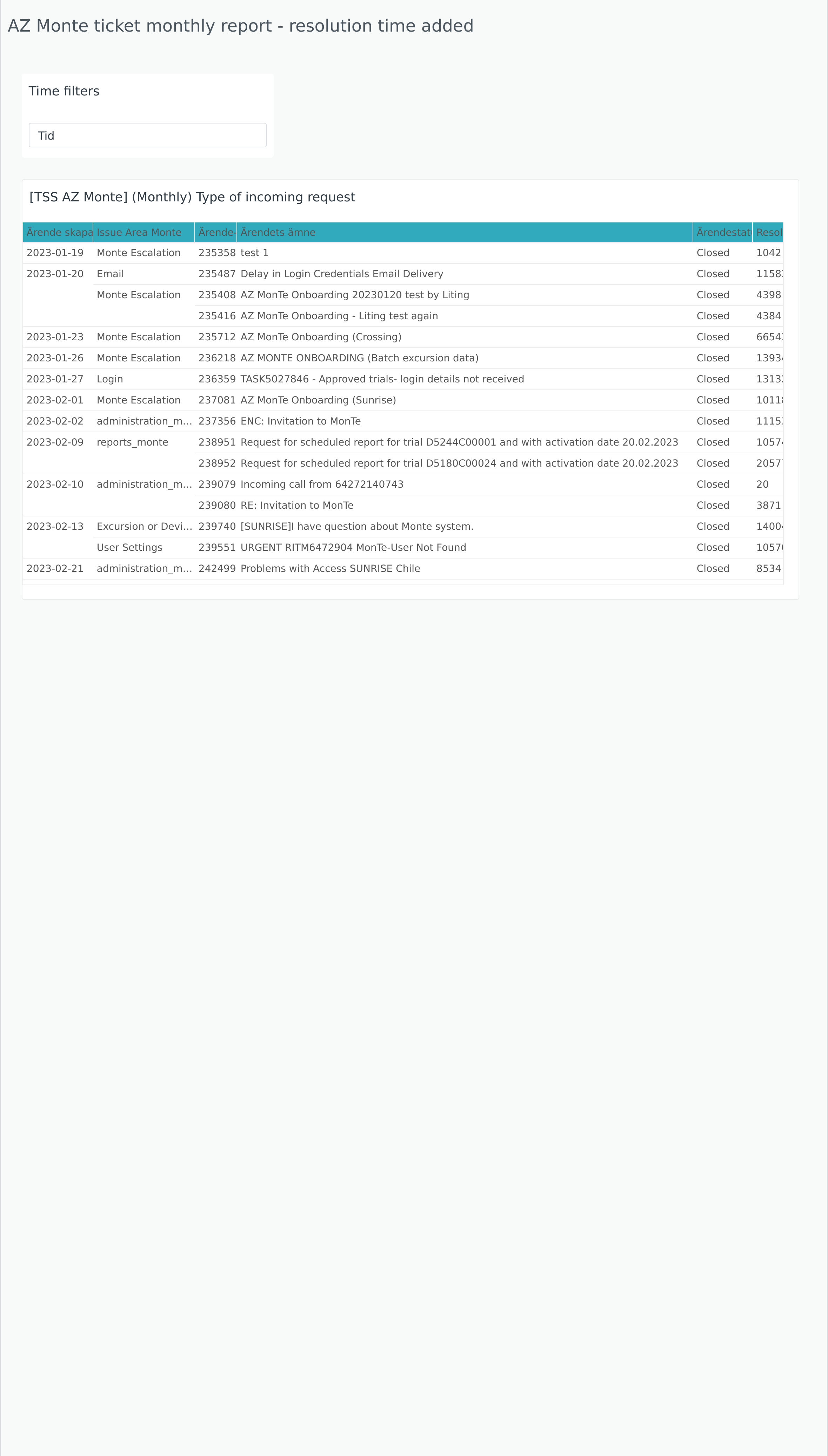 AZ_Monte_ticket_monthly_report_-_resolution_time_added_05292024_1211.png